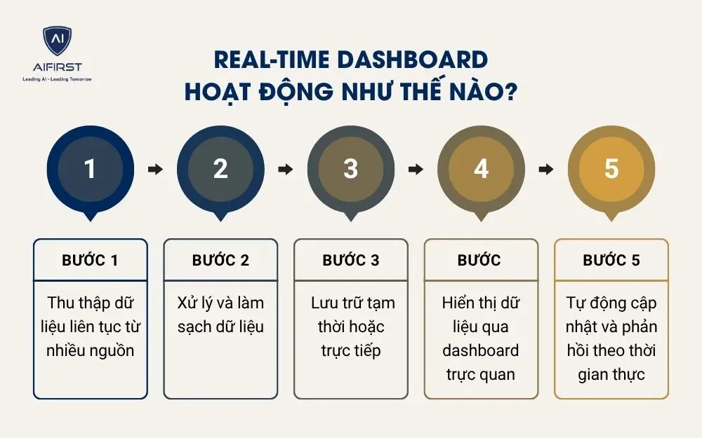 Real-time dashboard hoạt động như thế nào?