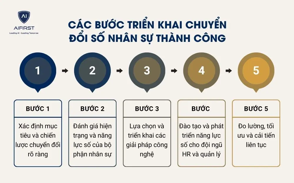 C&aacute;c bước triển khai chuyển đổi số nh&acirc;n sự th&agrave;nh c&ocirc;ng