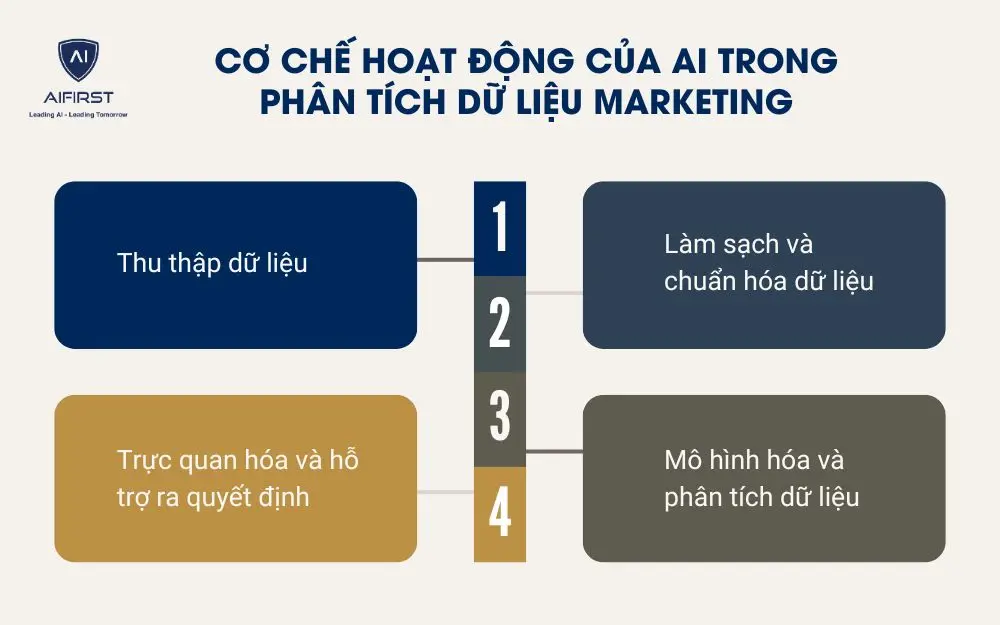 Cơ chế hoạt động của AI trong phân tích dữ liệu marketing