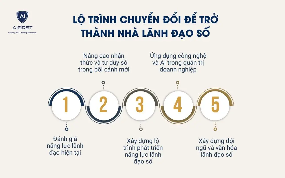 Lộ tr&igrave;nh chuyển đổi để trở th&agrave;nh nh&agrave; l&atilde;nh đạo số