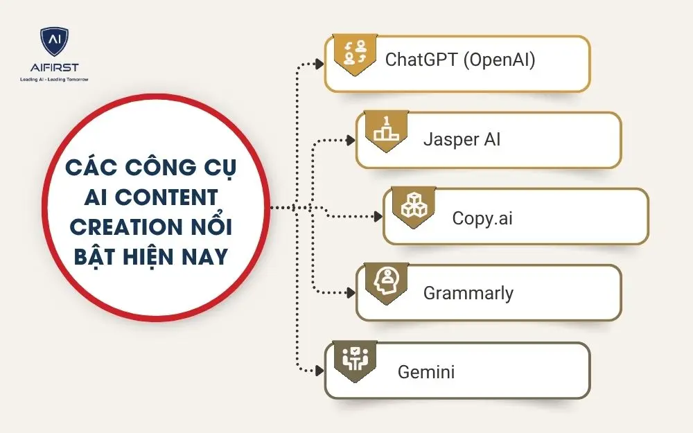 Các công cụ AI content creation nổi bật hiện nay