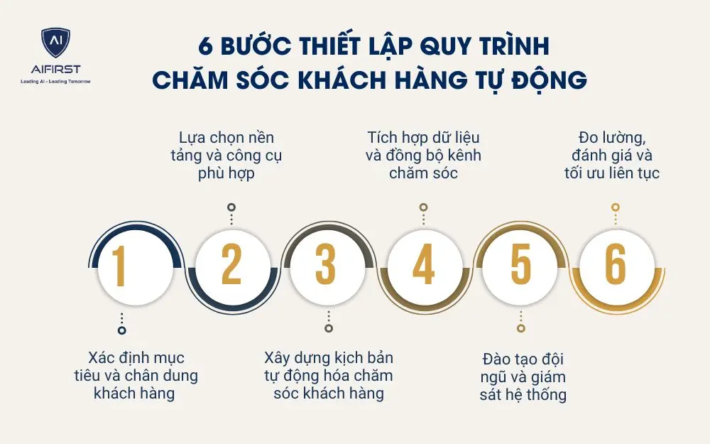 6 bước thiết lập quy trình chăm sóc khách hàng tự động 