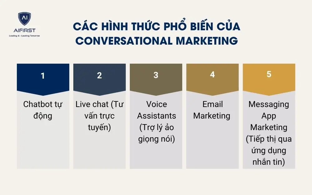Các hình thức phổ biến của Conversational Marketing