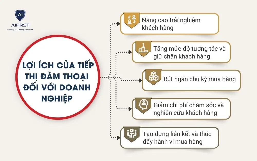 Lợi ích của tiếp thị đàm thoại đối với doanh nghiệp