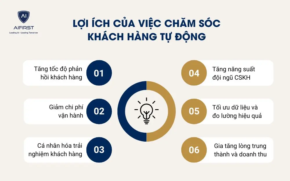 Lợi ích của việc chăm sóc khách hàng tự động