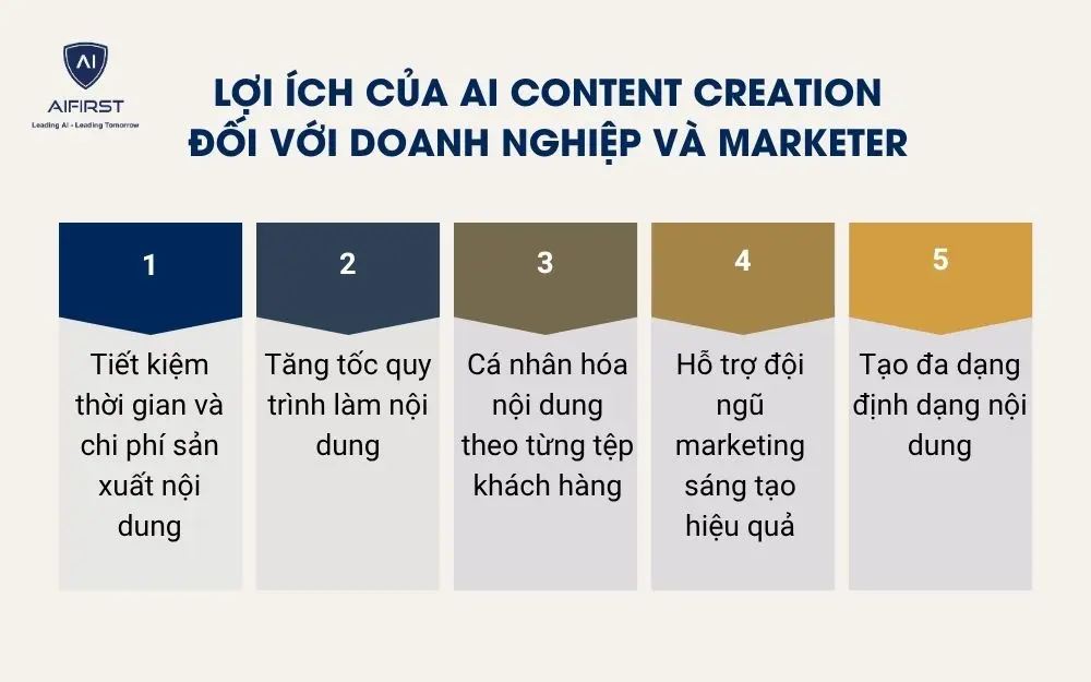 Lợi ích của AI content creation đối với doanh nghiệp và marketer