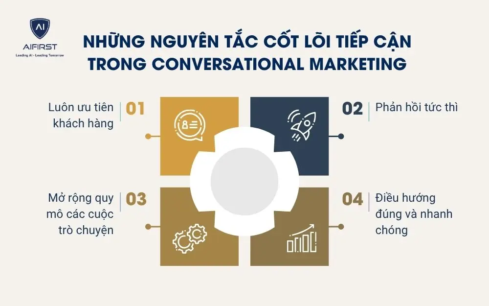 Những nguyên tắc cốt lõi tiếp cận trong Conversational Marketing