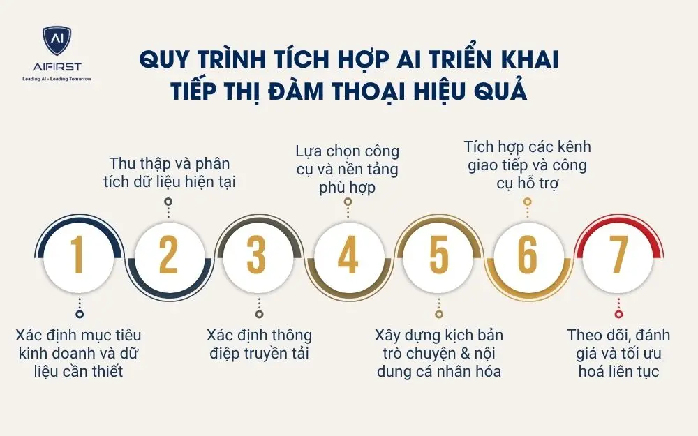 Quy trình tích hợp AI triển khai tiếp thị đàm thoại hiệu quả
