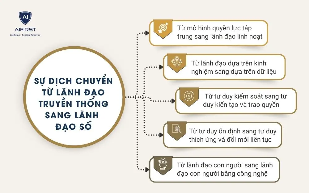 Sự dịch chuyển từ l&atilde;nh đạo truyền thống sang l&atilde;nh đạo số