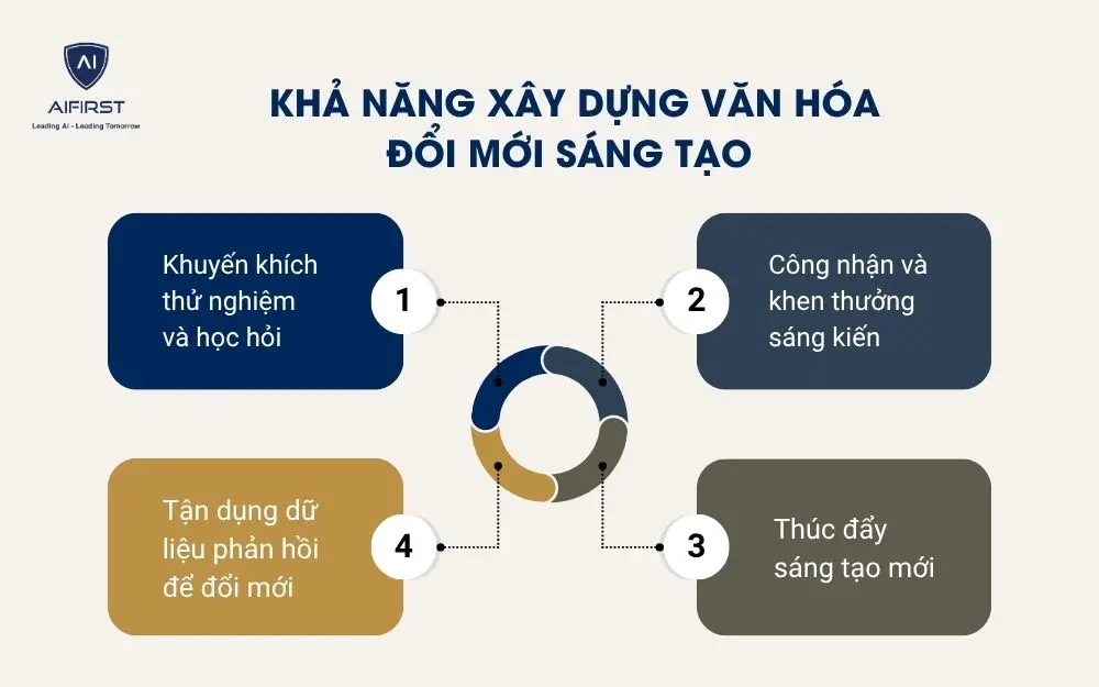 Khả năng x&acirc;y dựng văn h&oacute;a đổi mới s&aacute;ng tạo
