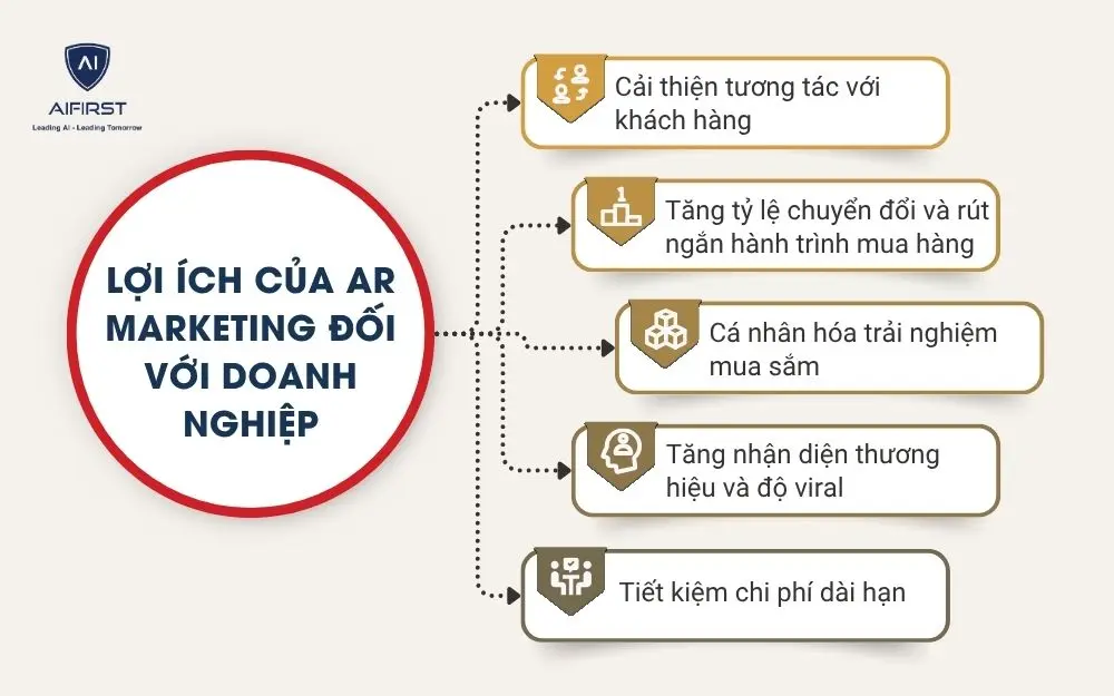Lợi ích của AR Marketing đối với doanh nghiệp