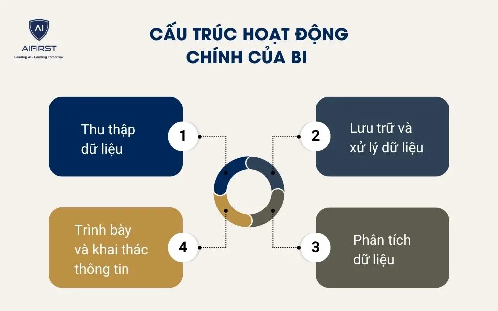 Cấu tr&uacute;c hoạt động ch&iacute;nh của BI&nbsp;