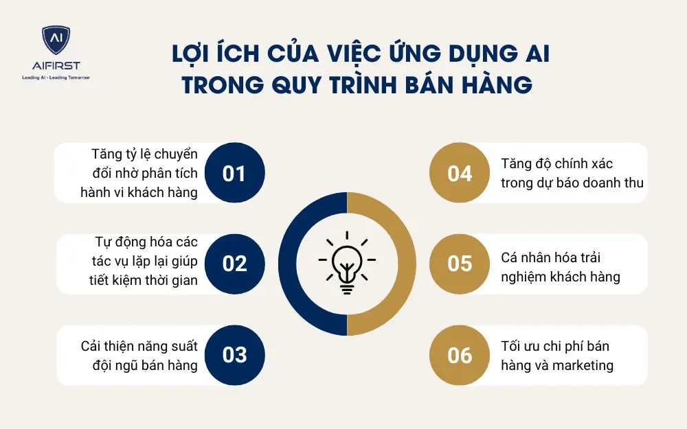 Lợi &iacute;ch của việc ứng dụng AI trong quy tr&igrave;nh b&aacute;n h&agrave;ng