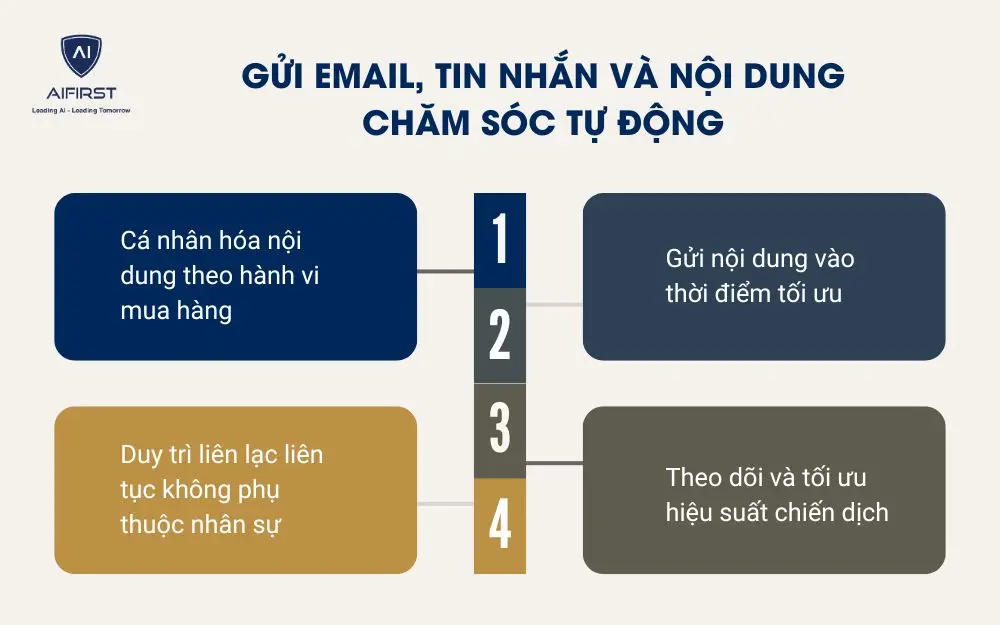 Gửi email, tin nhắn v&agrave; nội dung chăm s&oacute;c tự động