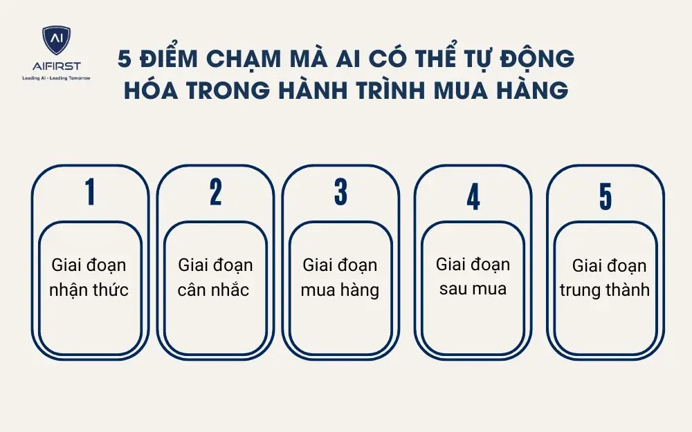 5 điểm chạm m&agrave; AI c&oacute; thể tự động h&oacute;a trong h&agrave;nh tr&igrave;nh mua h&agrave;ng