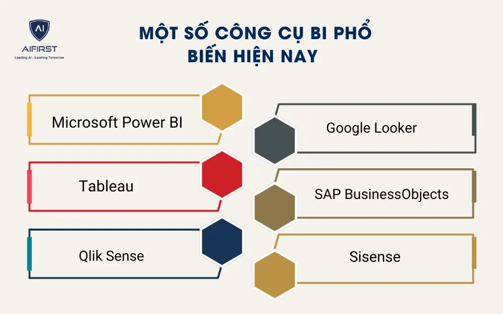 Một số c&ocirc;ng cụ BI phổ biến hiện nay