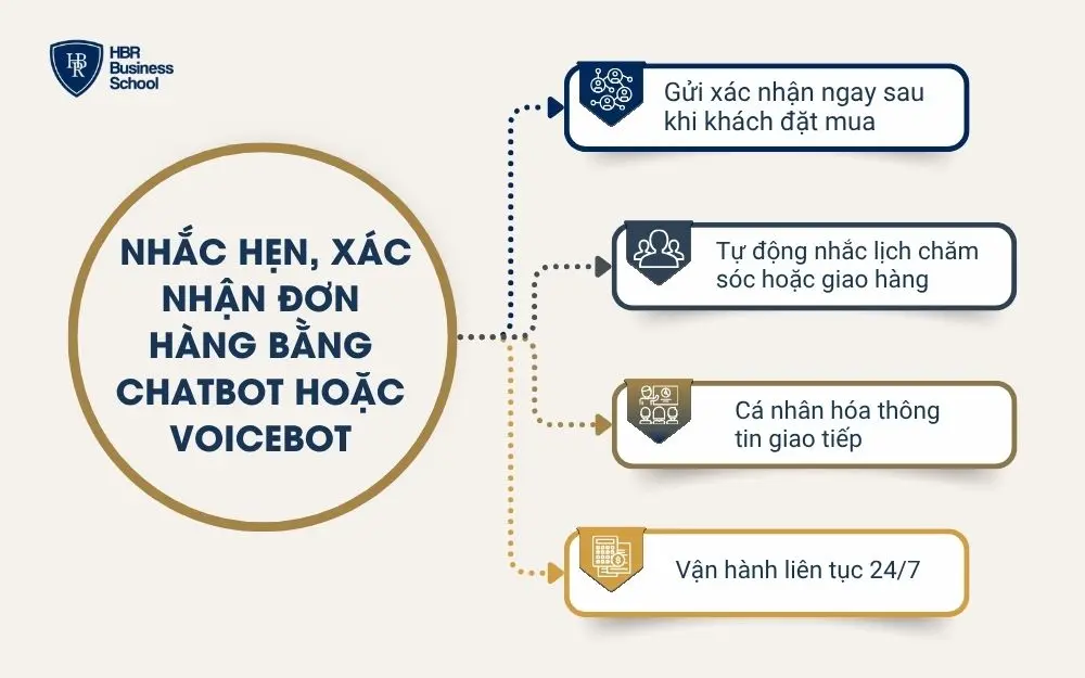 Nhắc hẹn, x&aacute;c nhận đơn h&agrave;ng bằng chatbot hoặc voicebot