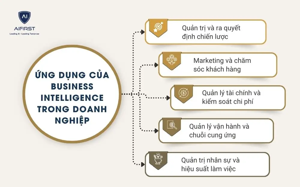 Ứng dụng của Business Intelligence trong doanh nghiệp