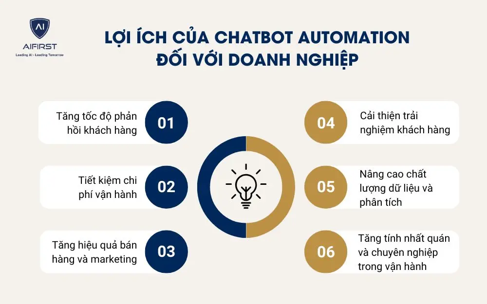 Dưới đây là 6 lợi ích mà Chatbot Automation mang lại