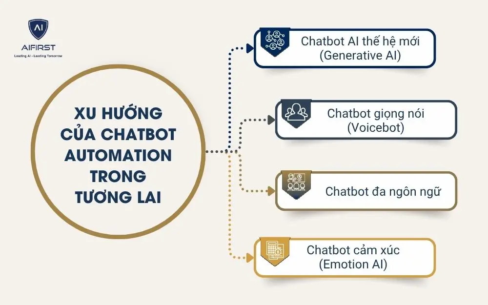 Xu hướng của Chatbot Automation trong tương lai