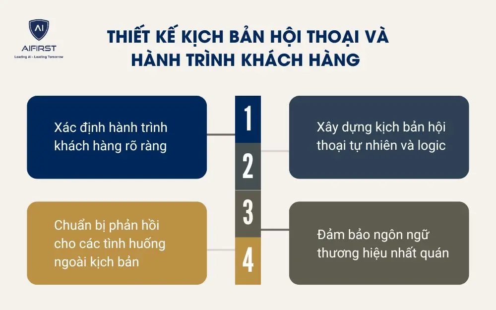 Thiết kế kịch bản hội thoại và hành trình khách hàng