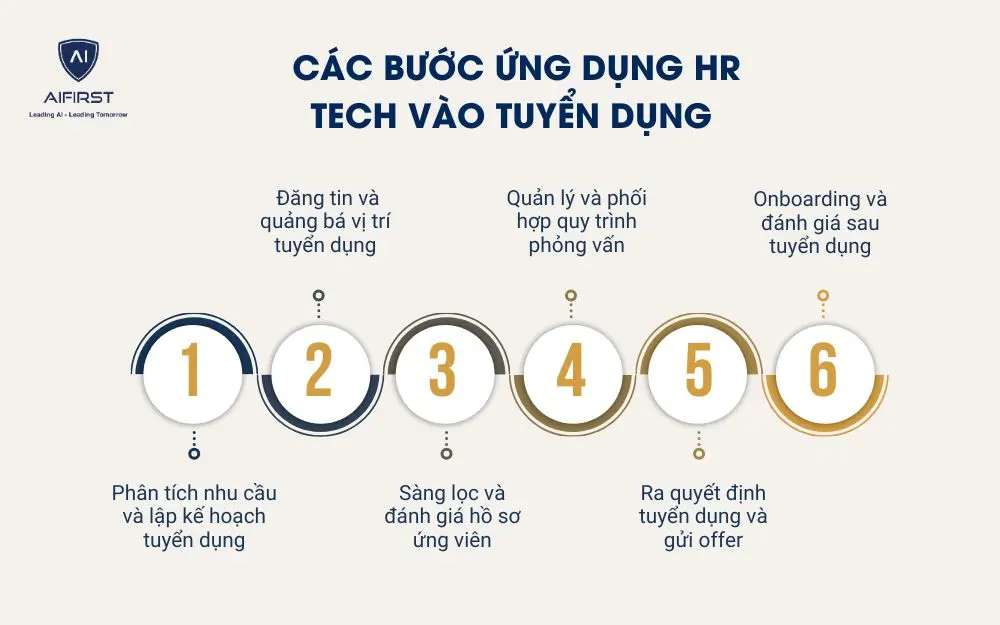 C&aacute;c bước ứng dụng HR Tech v&agrave;o tuyển dụng&nbsp;