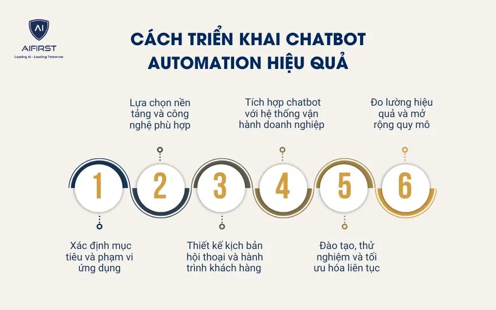 Cách triển khai Chatbot Automation hiệu quả