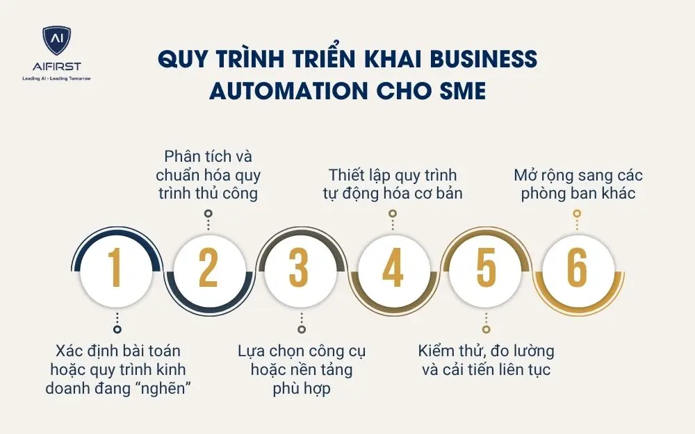 Quy tr&igrave;nh triển khai Business Automation cho SME