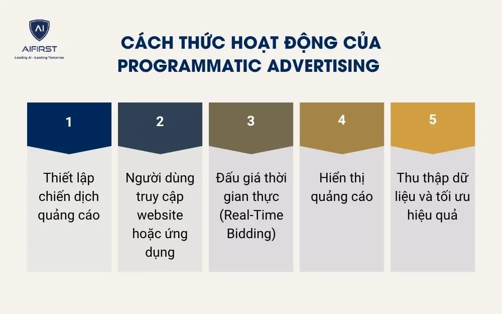 C&aacute;ch thức hoạt động của Programmatic advertising