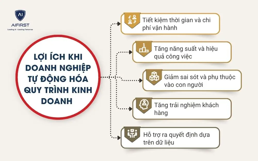 Lợi &iacute;ch khi doanh nghiệp tự động h&oacute;a quy tr&igrave;nh kinh doanh