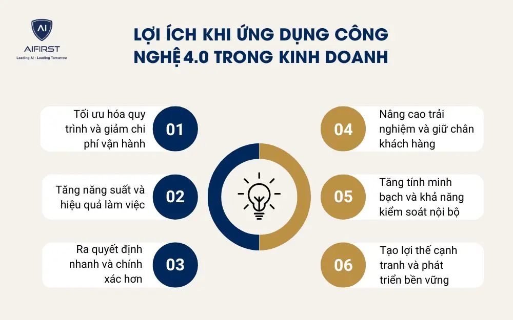 Lợi &iacute;ch khi ứng dụng c&ocirc;ng nghệ 4.0 trong kinh doanh