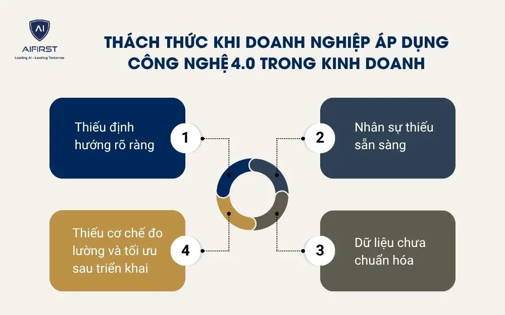 Th&aacute;ch thức khi doanh nghiệp &aacute;p dụng c&ocirc;ng nghệ 4.0 trong kinh doanh