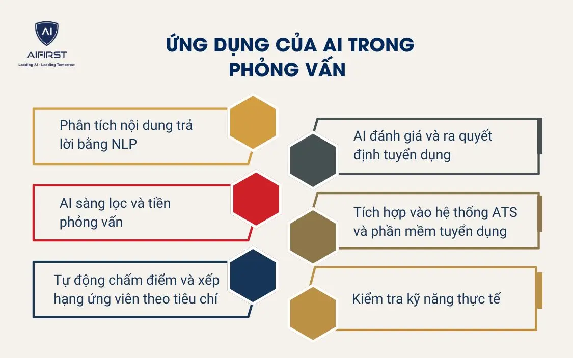 Ứng dụng của AI trong phỏng vấn