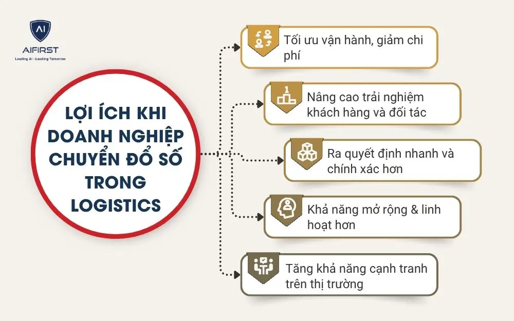 Lợi &iacute;ch khi doanh nghiệp chuyển đổ số trong logistics