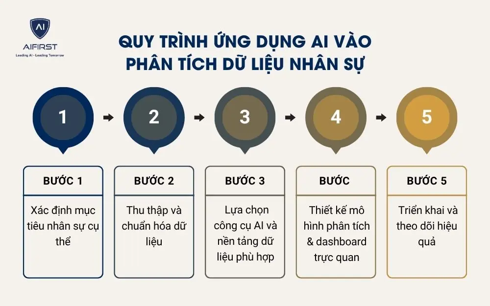 Quy trình ứng dụng AI vào phân tích dữ liệu nhân sự