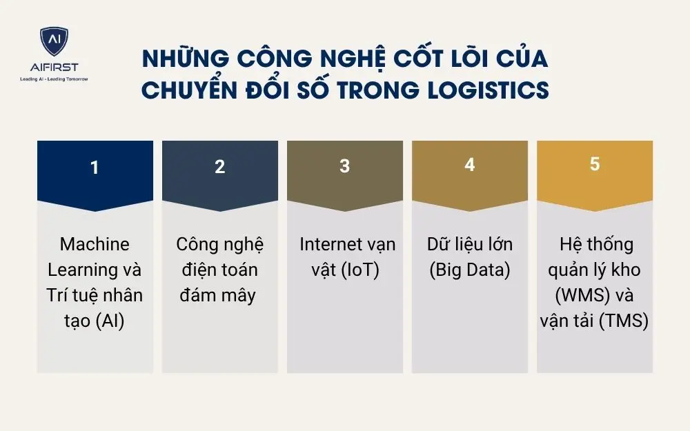 Những c&ocirc;ng nghệ cốt l&otilde;i của chuyển đổi số trong logistics