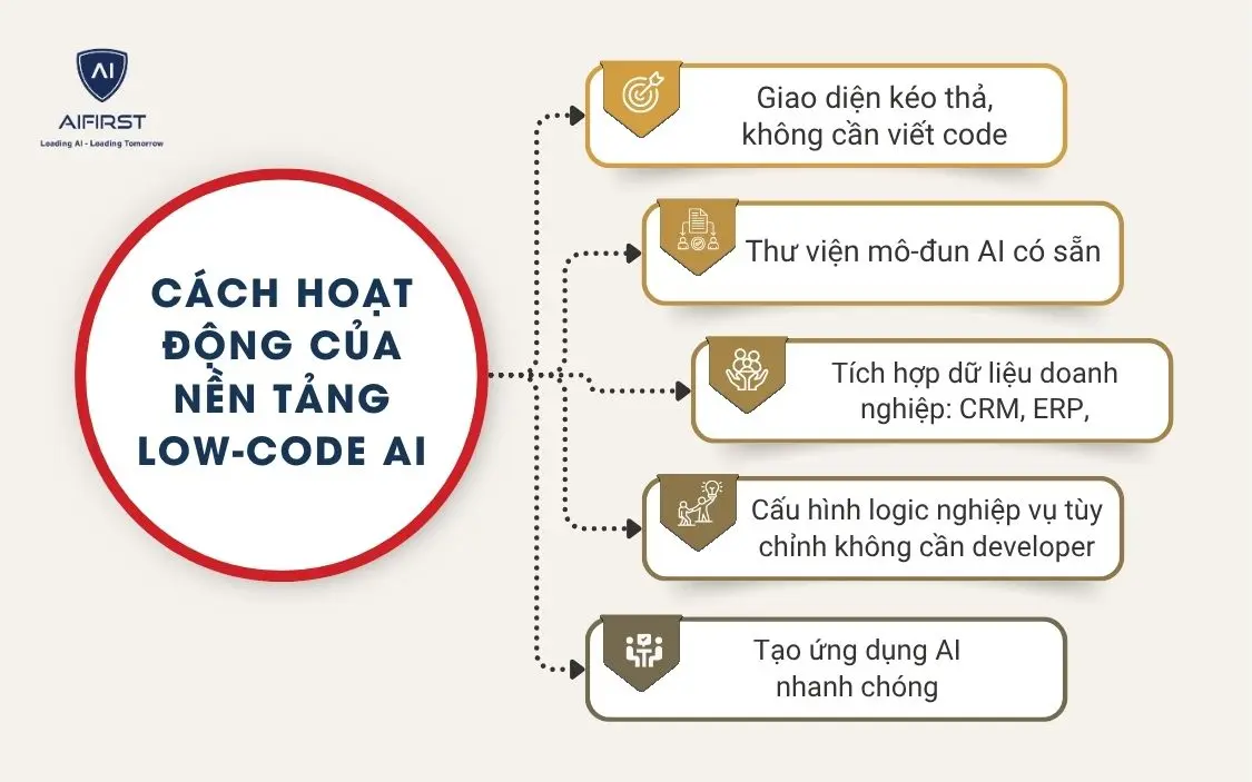 C&aacute;ch hoạt động của nền tảng Low-code AI