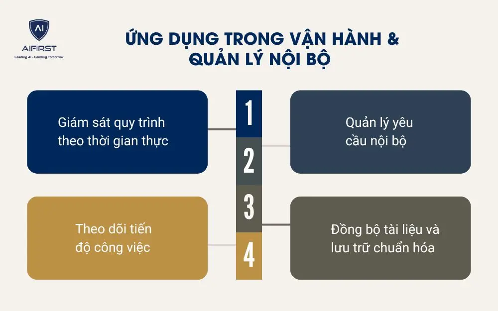  Ứng dụng trong Vận h&agrave;nh & Quản l&yacute; nội bộ