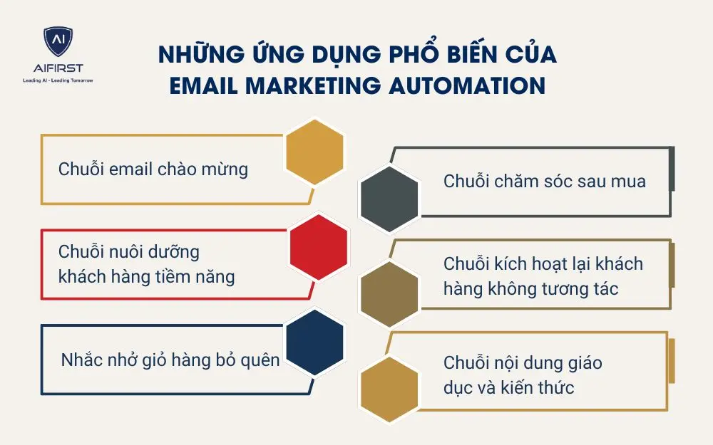 Những ứng dụng phổ biến của email marketing automation