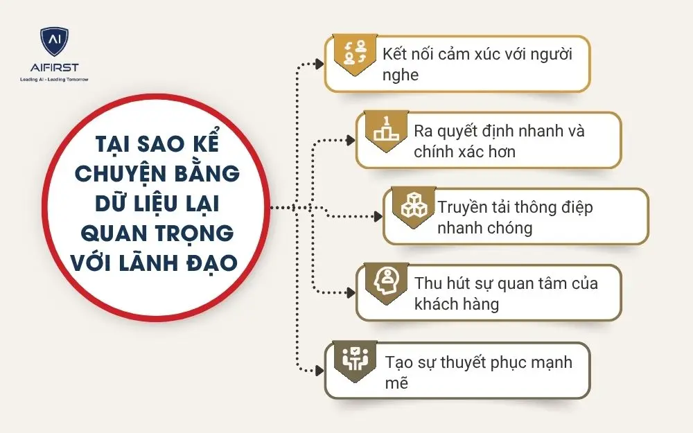Tại sao kể chuyện bằng dữ liệu lại quan trọng với l&atilde;nh đạo