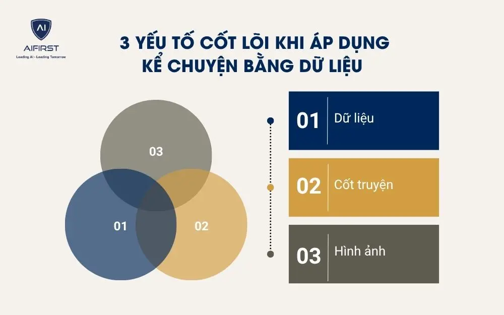 3 yếu tố cốt l&otilde;i khi &aacute;p dụng kể chuyện bằng dữ liệu