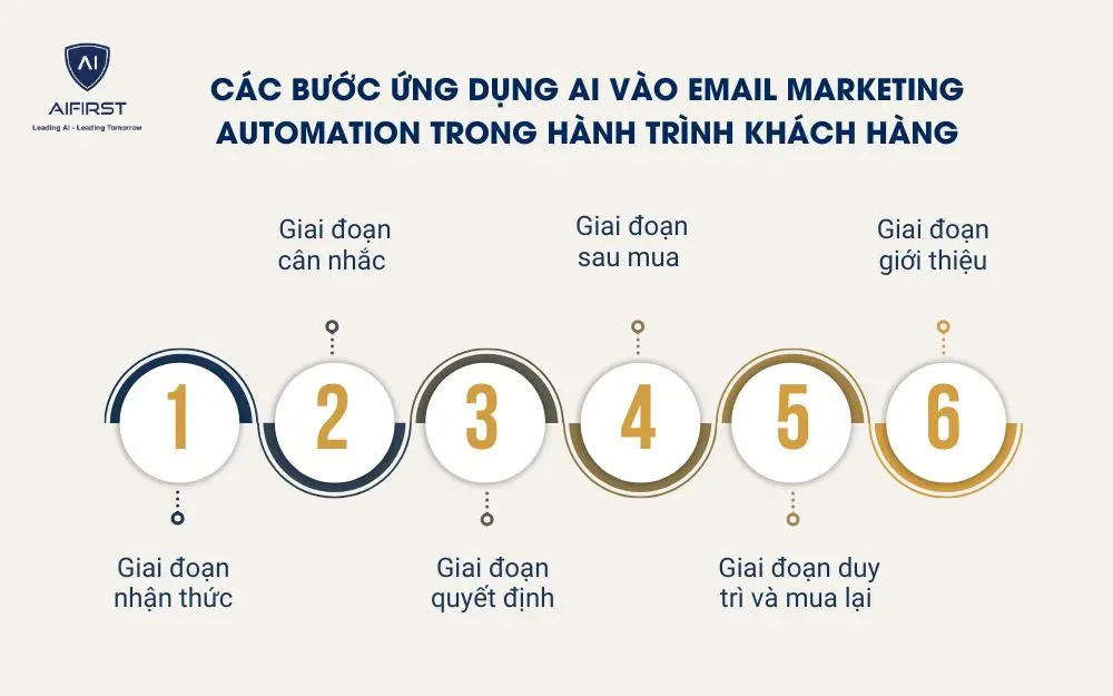  C&aacute;ch x&acirc;y dựng chiến lược email marketing automation hiệu quả