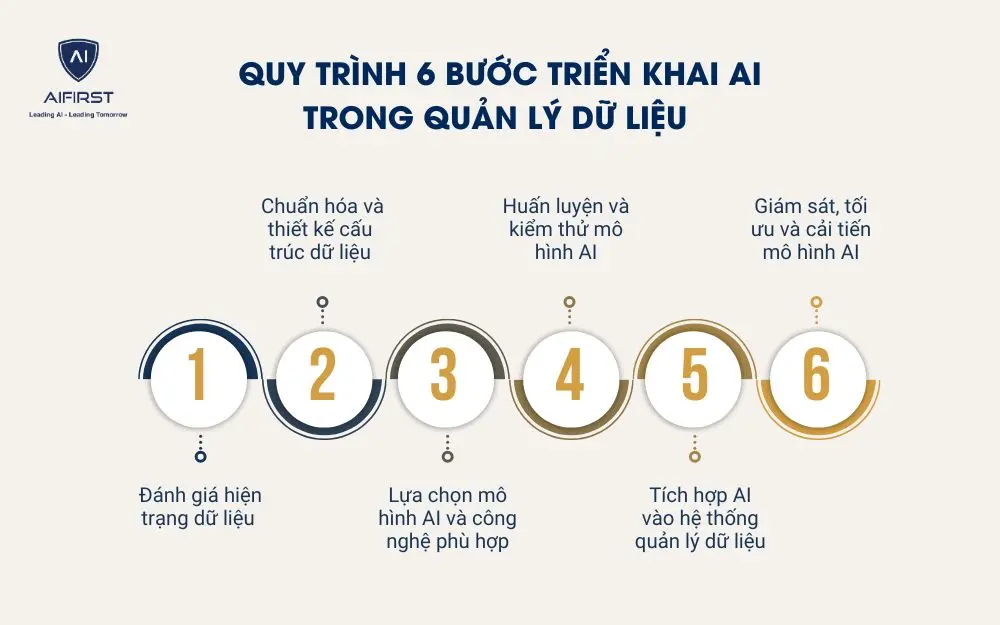 Quy tr&igrave;nh 6 bước triển khai AI trong quản l&yacute; dữ liệu&nbsp;