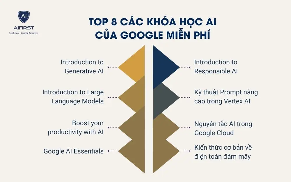 Top 8 c&aacute;c kh&oacute;a học AI của Google miễn ph&iacute;
