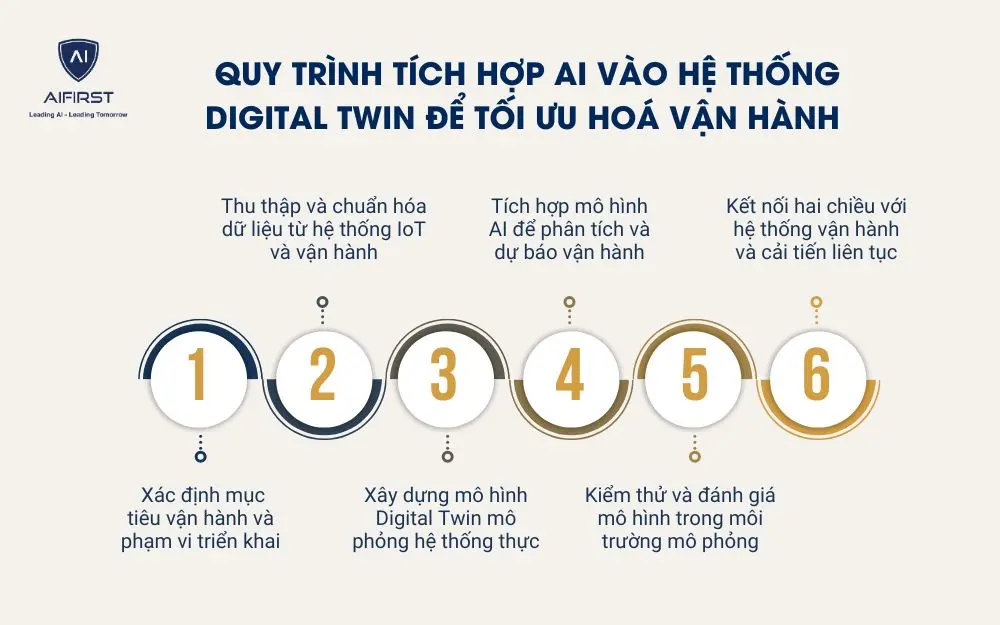 Quy tr&igrave;nh t&iacute;ch hợp AI v&agrave;o hệ thống Digital Twin để tối ưu ho&aacute; vận h&agrave;nh