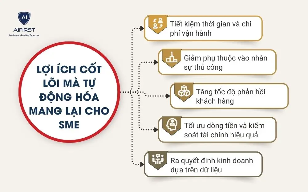 Lợi &iacute;ch cốt l&otilde;i m&agrave; tự động h&oacute;a mang lại cho SME