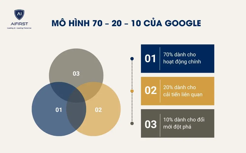 M&ocirc; h&igrave;nh 70 &ndash; 20 &ndash; 10 của Google
