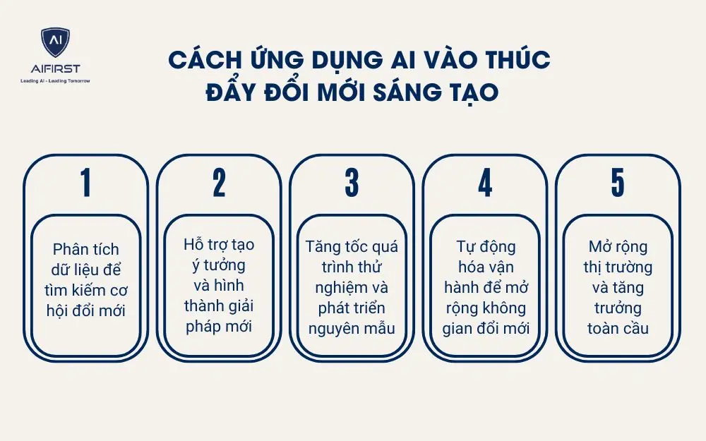 C&aacute;ch ứng dụng AI v&agrave;o th&uacute;c đẩy đổi mới s&aacute;ng tạo