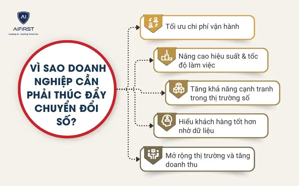 V&igrave; sao doanh nghiệp cần phải th&uacute;c đẩy chuyển đổi số?