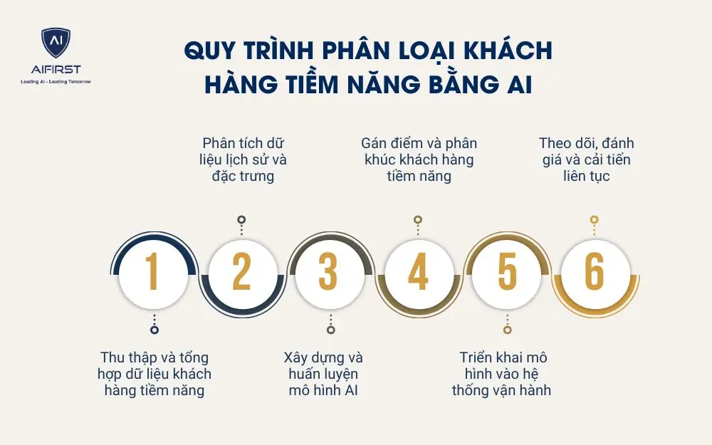 Quy tr&igrave;nh ph&acirc;n loại kh&aacute;ch h&agrave;ng tiềm năng bằng AI